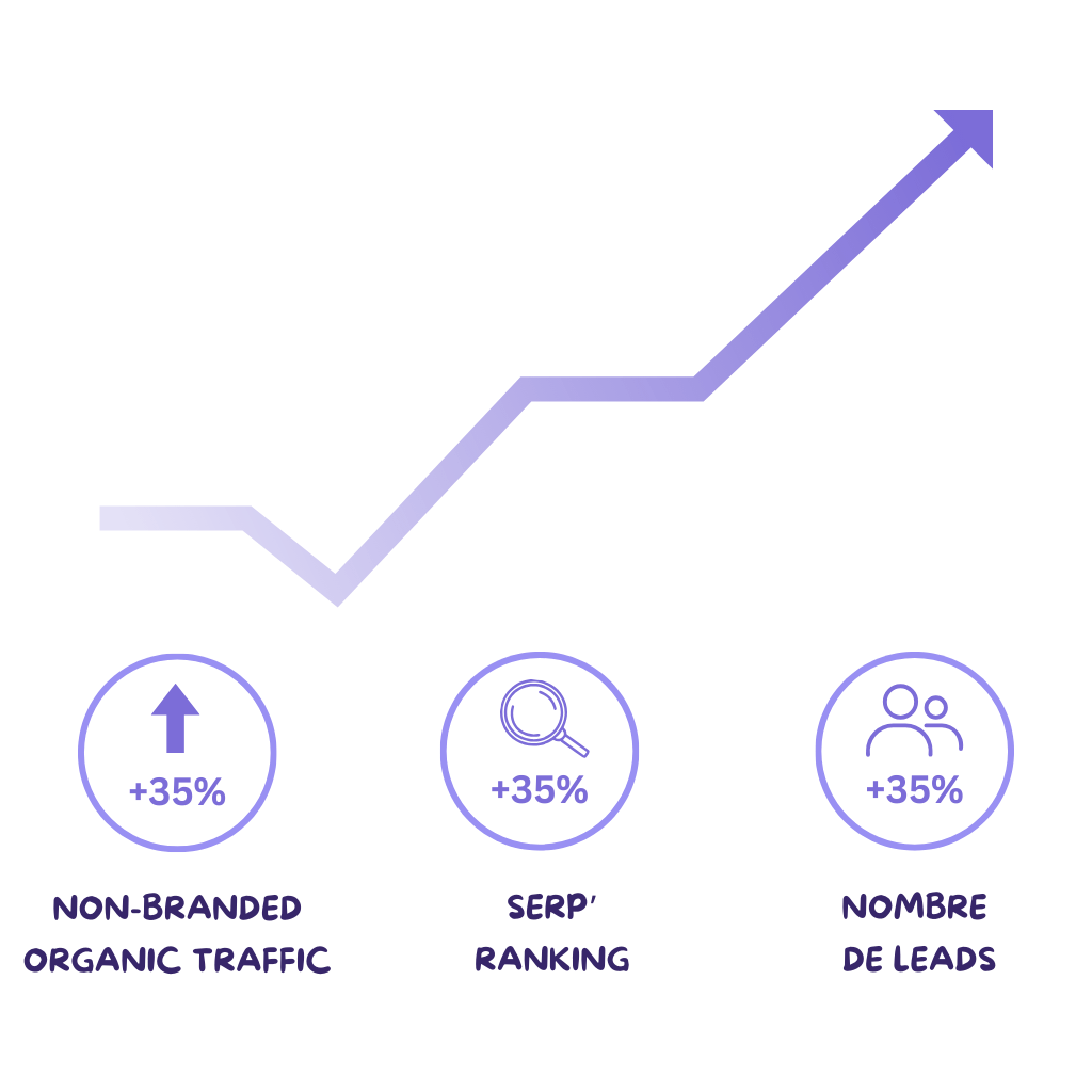 courbe de graphique en hausse illustrant les performances SEO des KPI STARTUP ROI